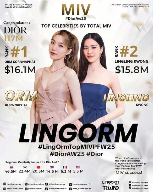 Rank #1 MIV $16.1M